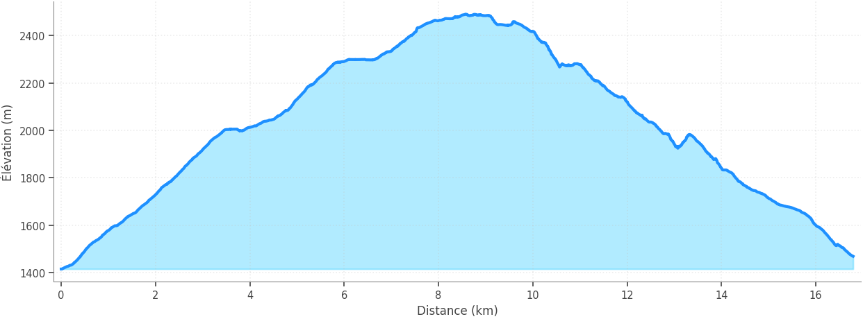 Profil altimétrique