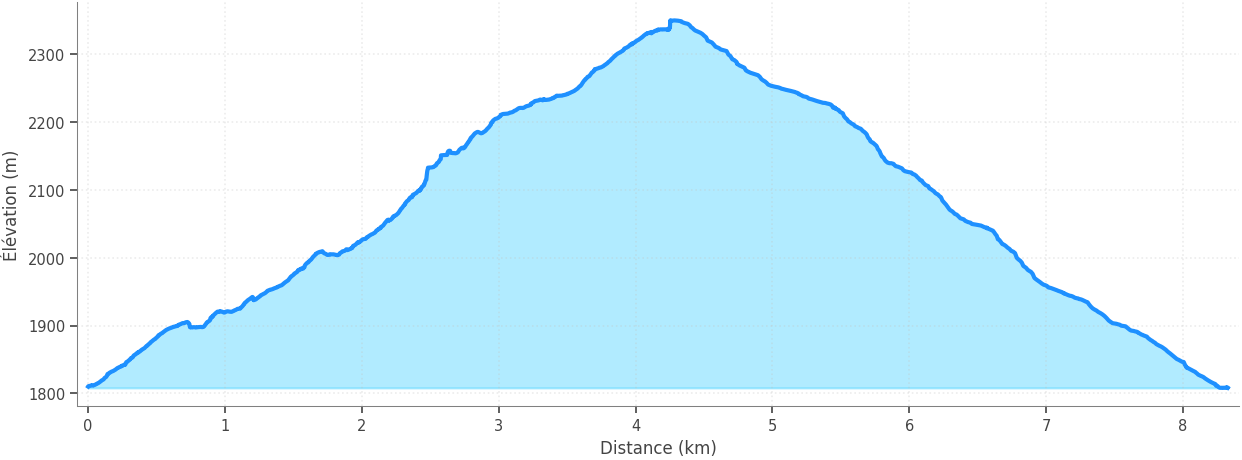 Profil altimétrique