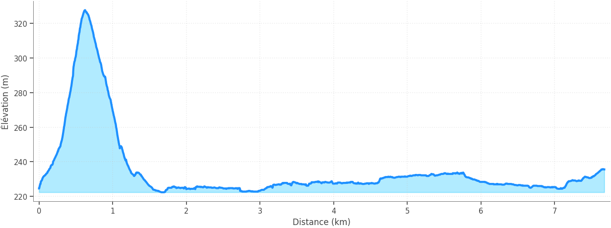 Profil altimétrique
